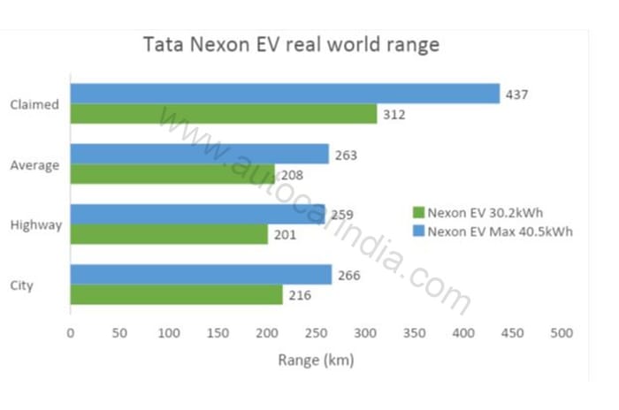 Tata Nexon EV Max real-world range tested, explained